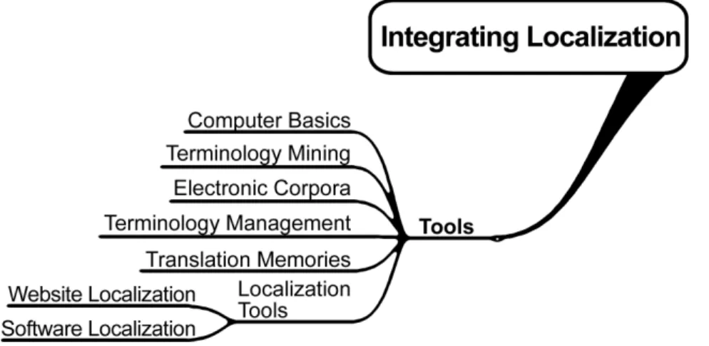 Figure 4: Integrating Localization—Tools 
