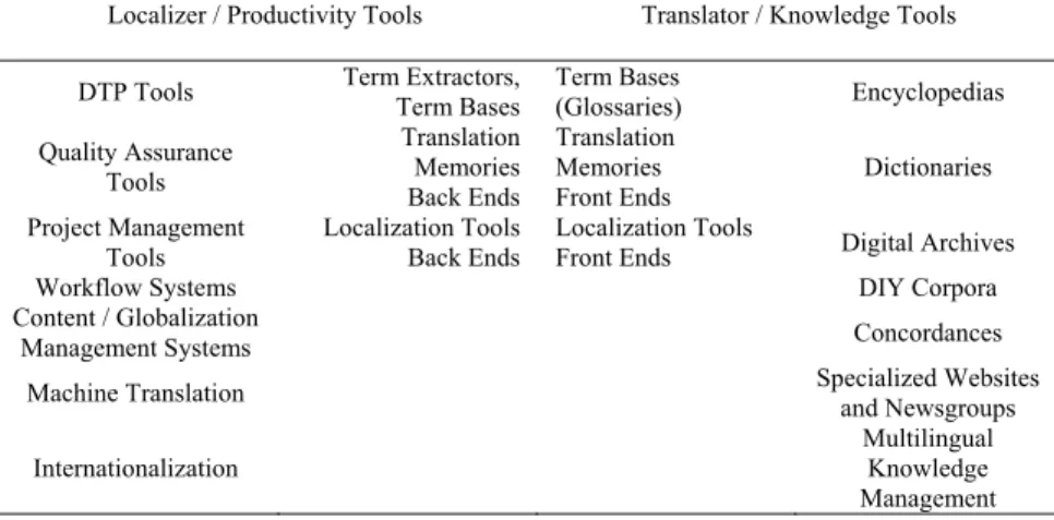 Figure 5: A Typology of Translation and Localization Technology 