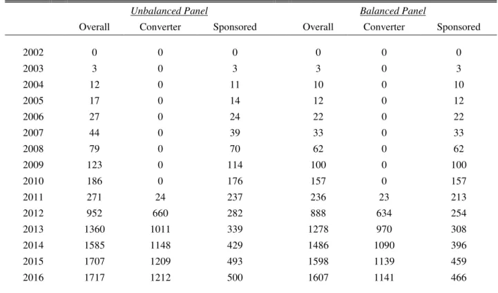 Table 1: Number of academies over time – overall and by conversion type 