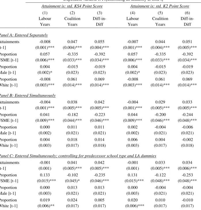 Table 3: ‘Predecessor’ characteristics and probability of conversion –  unbalanced panel, Labour vs