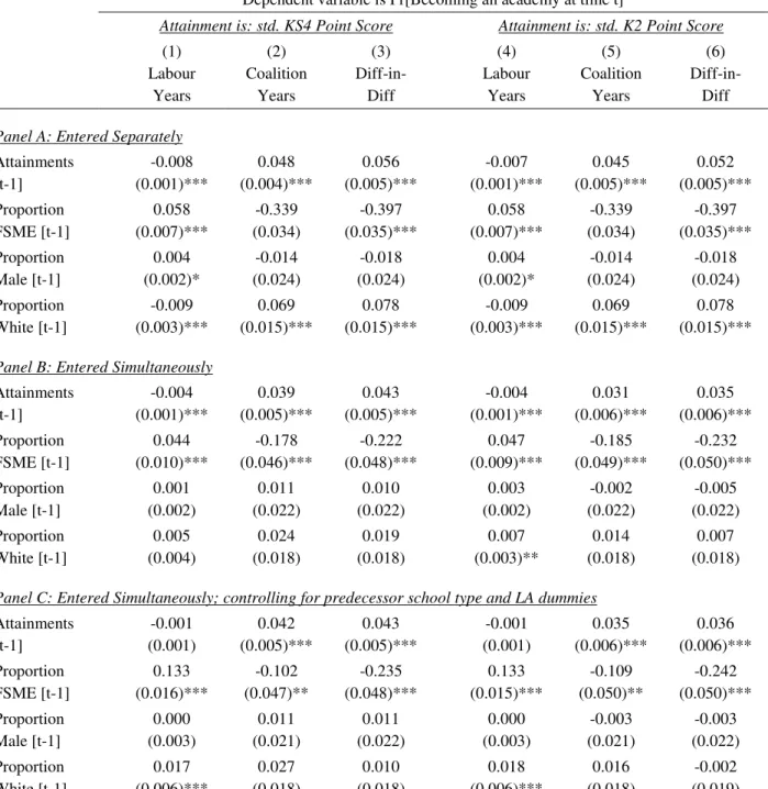 Table 4: ‘Predecessor’ characteristics and probability of conversion –  balanced panel, Labour vs