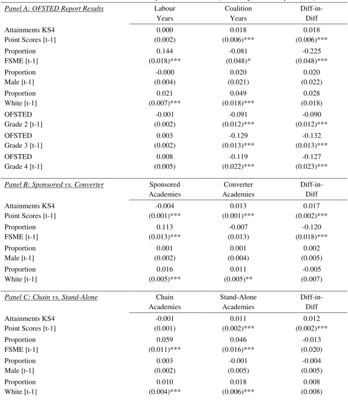Table 5: ‘Predecessor’ characteristics and probability of conversion –  balanced panel, Further results