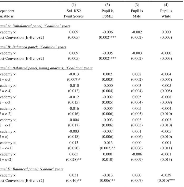 Table 6: Conversion and changes in school intake  (1)  (3)  (3)  (4)  Dependent  variable is  Std