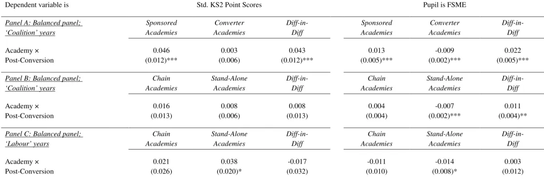 Table 7: Conversion and changes in school intake – by conversion type 