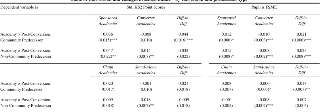 Table 8: Conversion and changes in school intake – by conversion and predecessor type 