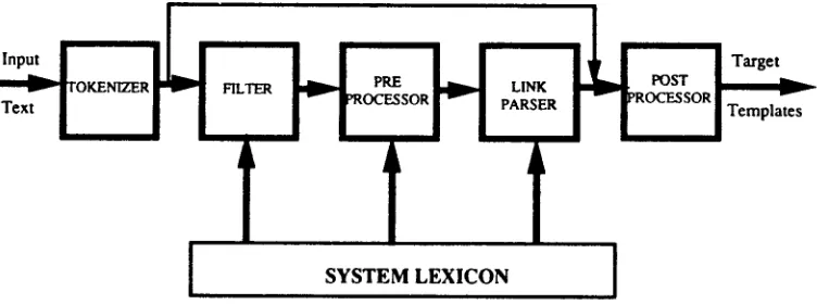 Figure 1: Modules of the MUC-4 LINK system