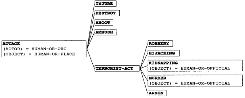 Figure 2: The ATTACK subtree of the concept hierarchy of actions for the terrorism domai n