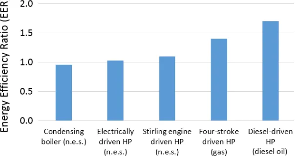 Table 5 Economic and energy advantage of heating systems 