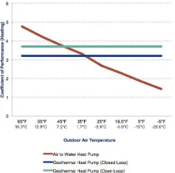 Figure 4 The Change of COP depending on the type of heat pump [15]. 