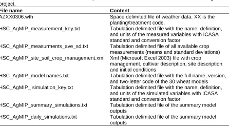 Table 1. Overview of the main dataset tables. All files are provided in space (weather data) or description and initial conditions are also provided in Microsoft Excel xml format used in the AgMIP tabulation (all others) delimited text format