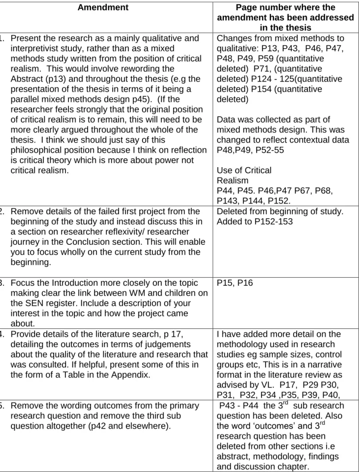 Table of Amendments. 