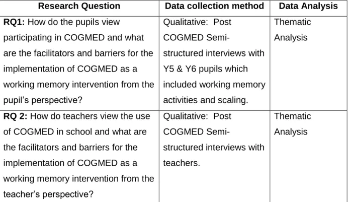Table 3.1:  A table to show the data collection methods and analysis. 