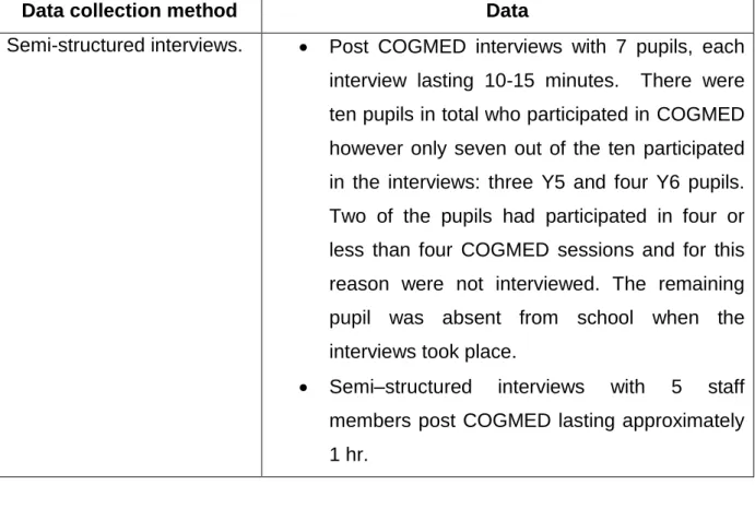 Table 3.6: Table to show the data collection method.  