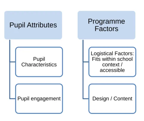 Figure H:   Pupil Attributes  Pupil  Characteristics   Pupil engagement   Programme Factors  Logistical Factors: 