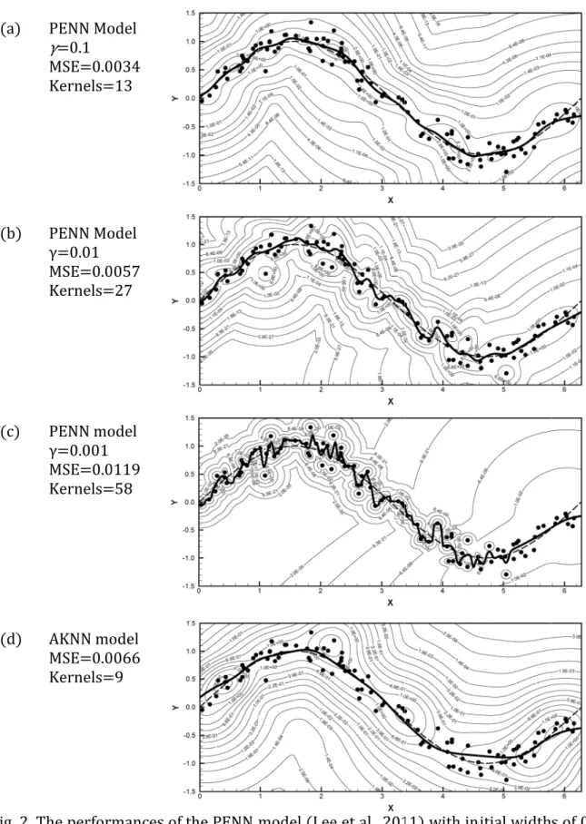 Fig. 2. T 0.01 an model i(a) (b) (c) (d)  The performnd 0.001 aris shown inPENN Moγ=0.1 MSE=0.0Kernels=PENN Moγ=0.01 MSE=0.0Kernels=PENN moγ=0.001 MSE=0.0Kernels=AKNN moMSE=0.0Kernels= mances of  re shown inn (d)