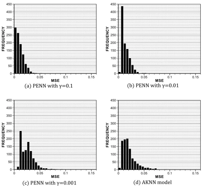 Fig. 3. The distributions of the 1,000 MSEs of the PENN model with initial widths of 0.1,  0.01 and 0.001 are shown in (a), (b) and (c), respectively