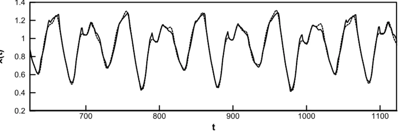 Fig. 5. The dotted line is the Mackey-Glass time series from t=624 to 1,123. The solid  line is the time series predicted by the AKNN model, and the dashed line is the original  time series