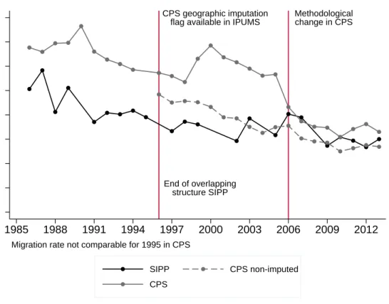 Figure 2.1: One-year interstate migration rate