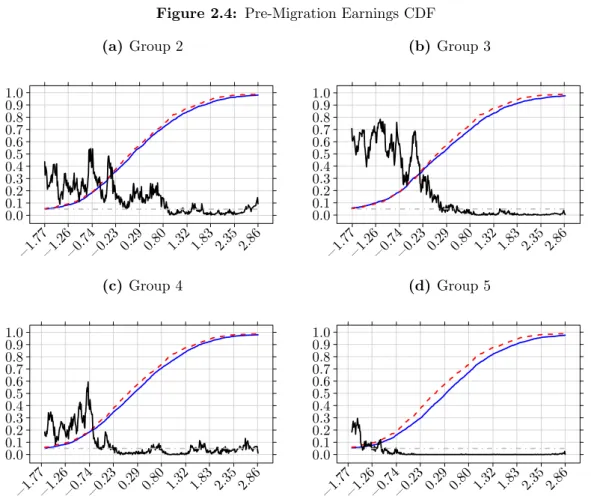 Figure 2.4: Pre-Migration Earnings CDF (a) Group 2 0.00.10.20.30.40.50.60.70.80.91.0 −1.77−1.26−0.74−0.23 0.29 0.80 1.32 1.83 2.35 2.86 (b) Group 30.00.10.20.30.40.50.60.70.80.91.0 −1.77−1.26−0.74−0.23 0.29 0.80 1.32 1.83 2.35 2.86 (c) Group 4 0.00.10.20.3