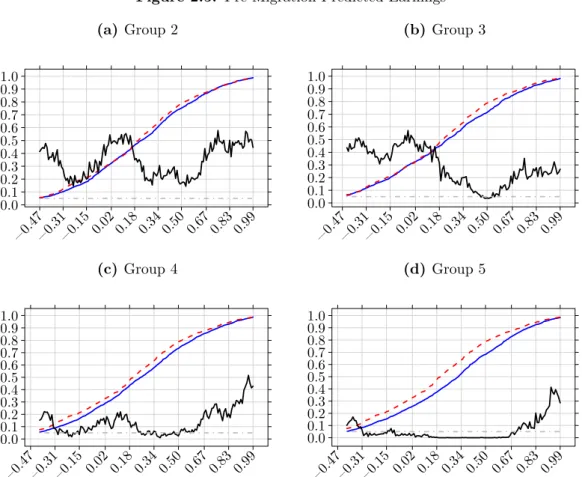 Figure 2.5: Pre-Migration Predicted Earnings (a) Group 2 0.00.10.20.30.40.50.60.70.80.91.0 −0.47−0.31−0.15 0.02 0.18 0.34 0.50 0.67 0.83 0.99 (b) Group 30.00.10.20.30.40.50.60.70.80.91.0 −0.47−0.31−0.15 0.02 0.18 0.34 0.50 0.67 0.83 0.99 (c) Group 4 0.00.1