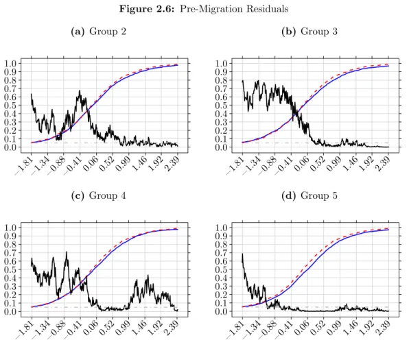 Figure 2.6: Pre-Migration Residuals (a) Group 2 0.00.10.20.30.40.50.60.70.80.91.0 −1.81−1.34−0.88−0.41 0.06 0.52 0.99 1.46 1.92 2.39 (b) Group 30.00.10.20.30.40.50.60.70.80.91.0 −1.81−1.34−0.88−0.41 0.06 0.52 0.99 1.46 1.92 2.39 (c) Group 4 0.00.10.20.30.4