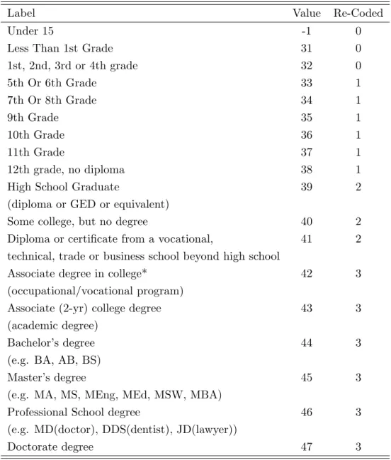 Table 2.8: Highest degree received or grade completed 1996-2008
