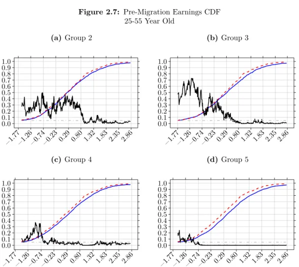 Figure 2.7: Pre-Migration Earnings CDF 25-55 Year Old (a) Group 2 0.00.10.20.30.40.50.60.70.80.91.0 −1.77−1.26−0.74−0.23 0.29 0.80 1.32 1.83 2.35 2.86 (b) Group 30.00.10.20.30.40.50.60.70.80.91.0 −1.77−1.26−0.74−0.23 0.29 0.80 1.32 1.83 2.35 2.86 (c) Group