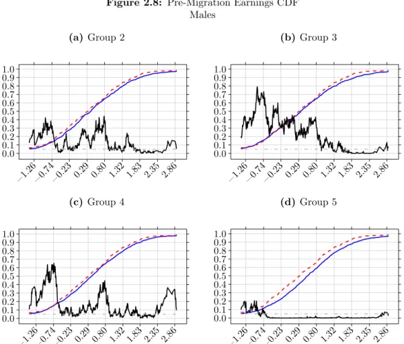 Figure 2.8: Pre-Migration Earnings CDF Males (a) Group 2 0.00.10.20.30.40.50.60.70.80.91.0 −1.26−0.74−0.23 0.29 0.80 1.32 1.83 2.35 2.86 (b) Group 30.00.10.20.30.40.50.60.70.80.91.0 −1.26−0.74−0.23 0.29 0.80 1.32 1.83 2.35 2.86 (c) Group 4 0.00.10.20.30.40