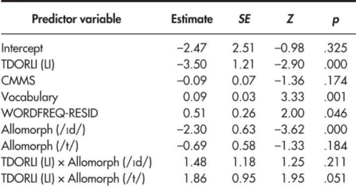Table 5 summarizes the optimal model for irregular past tense. Children with a tense-marking L1 were more accurate than children whose L1 did not express tense on verbs (p = .034), children with larger receptive  vocabu-laries were more accurate than child