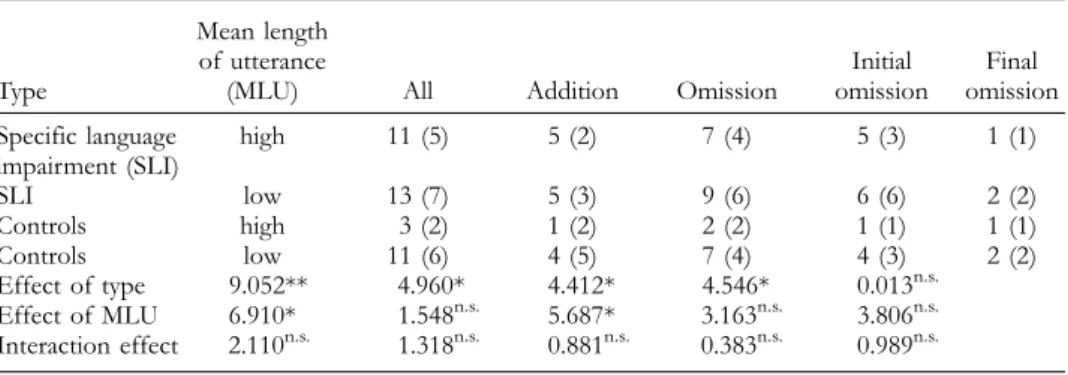 Figure 1. Percentage of words correctly produced.