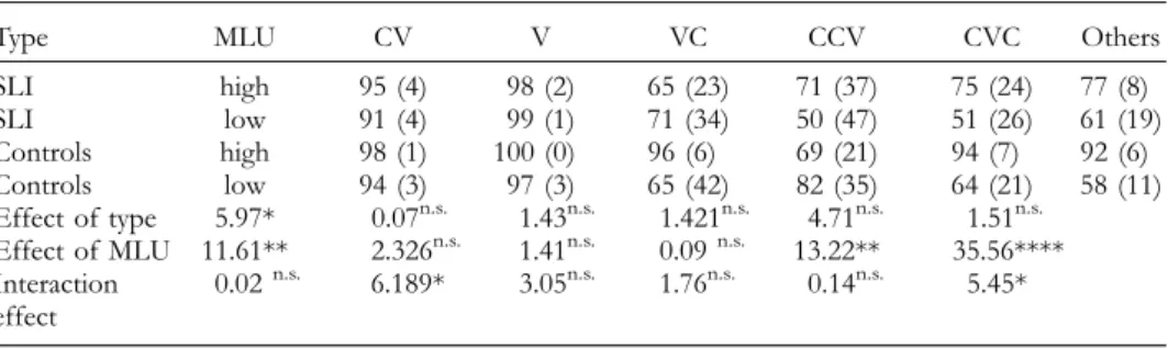 Table 4. Distribution of syllable frames