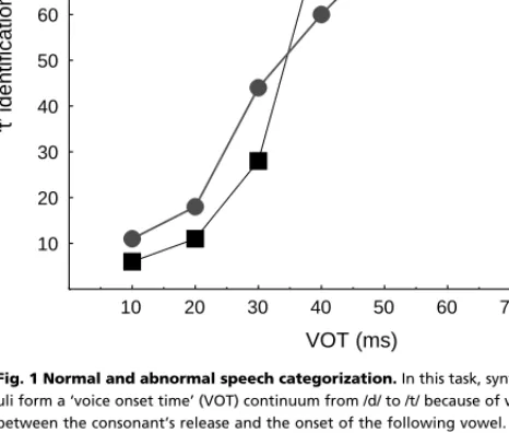 Fig. 1 Normal and abnormal speech categorization. In this task, synthetic speech stim- stim-uli form a ‘voice onset time’ (VOT) continuum from /d/ to /t/ because of variation in the lag between the consonant’s release and the onset of the following vowel