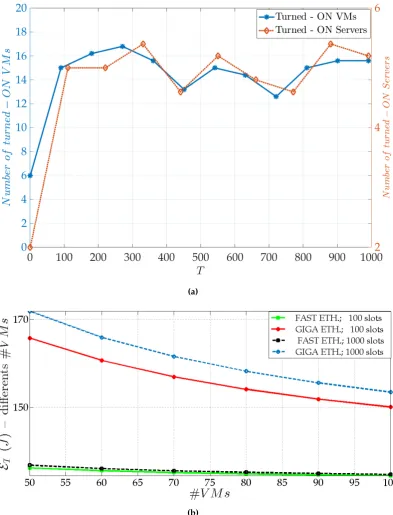 Figure 6. Fig.Average total energy in 6a: Behaviour time of number of turned-ON VMs and physical servers, and Fig