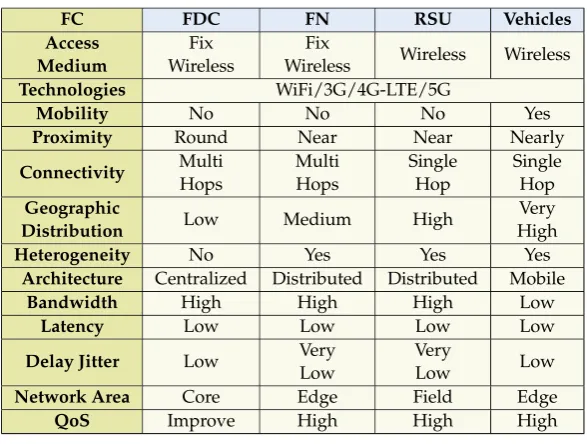 Table 1. Main characteristics of Vehicular Fog Computing (VFC).