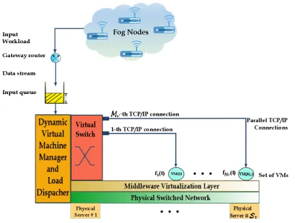 Figure 3. FDC Structure over StreamVehicularFog scenario.
