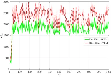 Figure 4. Energy saving of SVF (dashed plot) and energy consumption of the SVF (continuous plot) forthe Fast Ethernet LAN for T = 100.