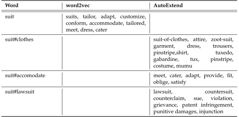 Table 1. Ambiguous and disambiguated words and semantically similar words based on word2vecand AutoExtend.