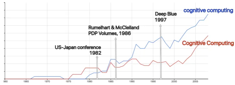 Figure 1. The use of the terms cognitive computing and Cognitive Computing according to Google’sNgram Viewer