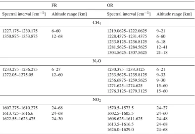 Table 4. Spectral intervals selected for the retrieval of CH4, N2O and NO2 in the two phases of the mission.