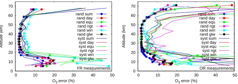 Fig. 4. Percent single scan random and systematic errors of O3 proﬁles retrieved from FR (left plot) and OR (right plot) measurements.Both the average random error proﬁles and the estimated systematic error proﬁles are provided for the following ﬁve refere