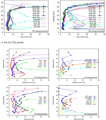 Fig. 5. Same as Fig. 4, but for CH4 proﬁle.
