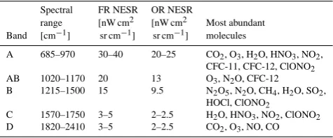 Table 1. MIPAS spectral bands: spectral range, NESR, most abun-dant molecules.