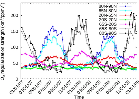 Fig. 1. Time evolution of the regularization strength used in ozoneretrieval from January 2007 to December 2008 for the differentlatitude bands indicated in the plot’s key