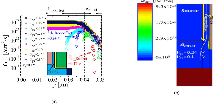 Figure 3. (a) Gtun contour plot at Vgs = 0.21 V, which is the bias needed to generate Ids = 10-13 A and (b) 
