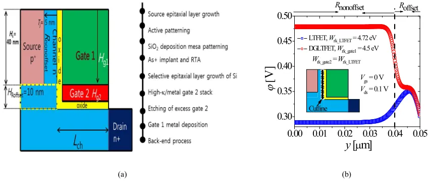 Figure 5. (a) Schematic of DG-LTFET with process-flow indicated alongside and (b) Vfb of DG-LTFET (red symbols) compared with that of LTFET (blue symbols)