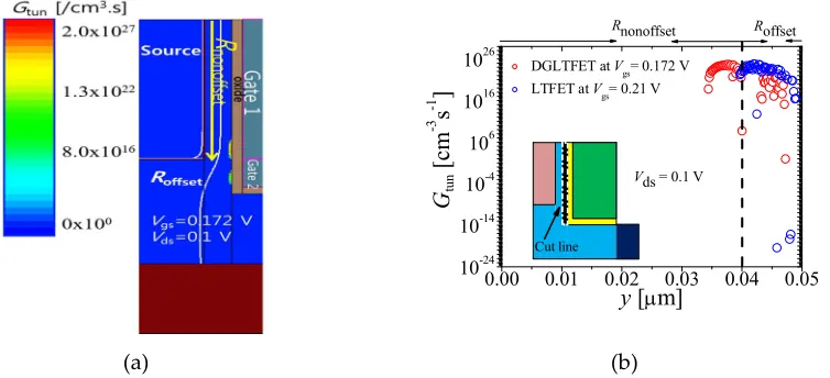 Figure 7. (a) Gtun contour plot of DG-LTFET with Wrk_gate1 = 4.65 eV at Vgs = 0.172 V, which is needed to generate Ids = 10-13 A and (b) Gtun extracted from Fig