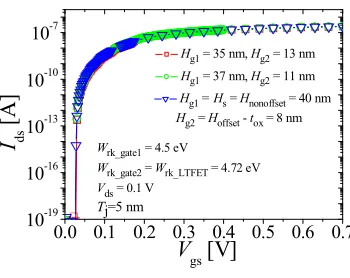 Figure 8. Ids-Vgs characteristics for several Hg1/2s with Wrk_gate1/2 = 4.5 eV and Wrk_gate2 = Wrk_LTFET