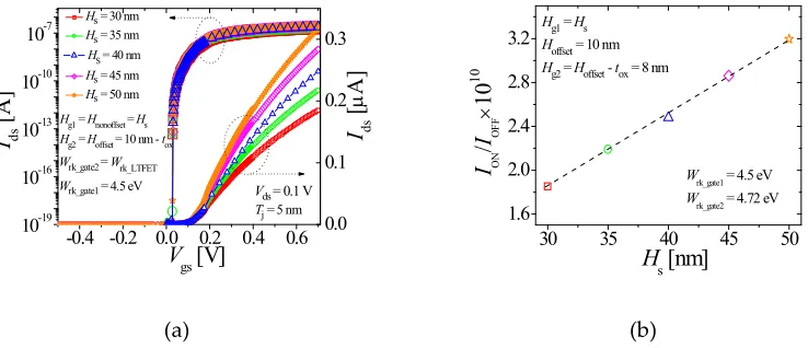 Figure 9. Ids-Vgs characteristics of DG-LTFET with different Tj and fixed Wrk_gate1 = 4.5 eV, Wrk_gate2 = Wrk_LTFET and Hg1 = Hs = Hnonoffset = 40 nm, Hg2 = Hoffset (10 nm) - tox = 8 nm