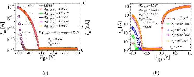 Figure 11. (a) Ids-Vgs characteristics of DG-LTFET at Vds = 0.5 V with different Wrk_gate1 and Wrk_gate2 = Wrk_LTFET, Hg1 = Hoffset = 10 nm, Hg2 = 8 nm, Tj = 5 nm and Nd = 1020 cm-3