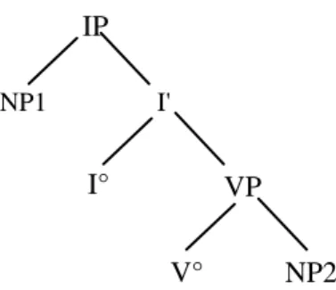 Table 4:  Occurrences of subject and object clitics in verbal utterances  in the Augustin-corpus  Age   (y;m,d)  verbal   utteranc es  subject  clitics  %  of verbal utterances   object clitics  %  of verbal utterances  2;0,2  57  17  29.8  0  0  2;0,23  3